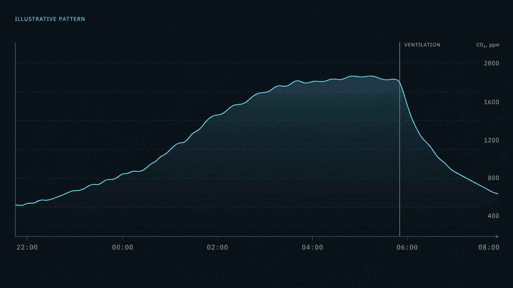 Illustrative overnight bedroom CO₂ curve rising while the room is closed and falling after ventilation