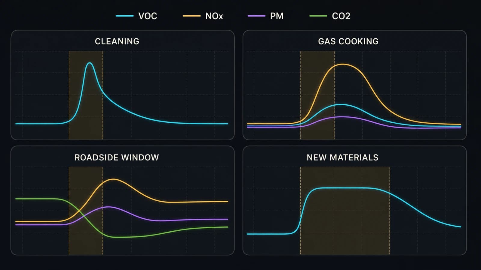 Four illustrative indoor air-event charts for cleaning, gas cooking, a roadside window and new materials