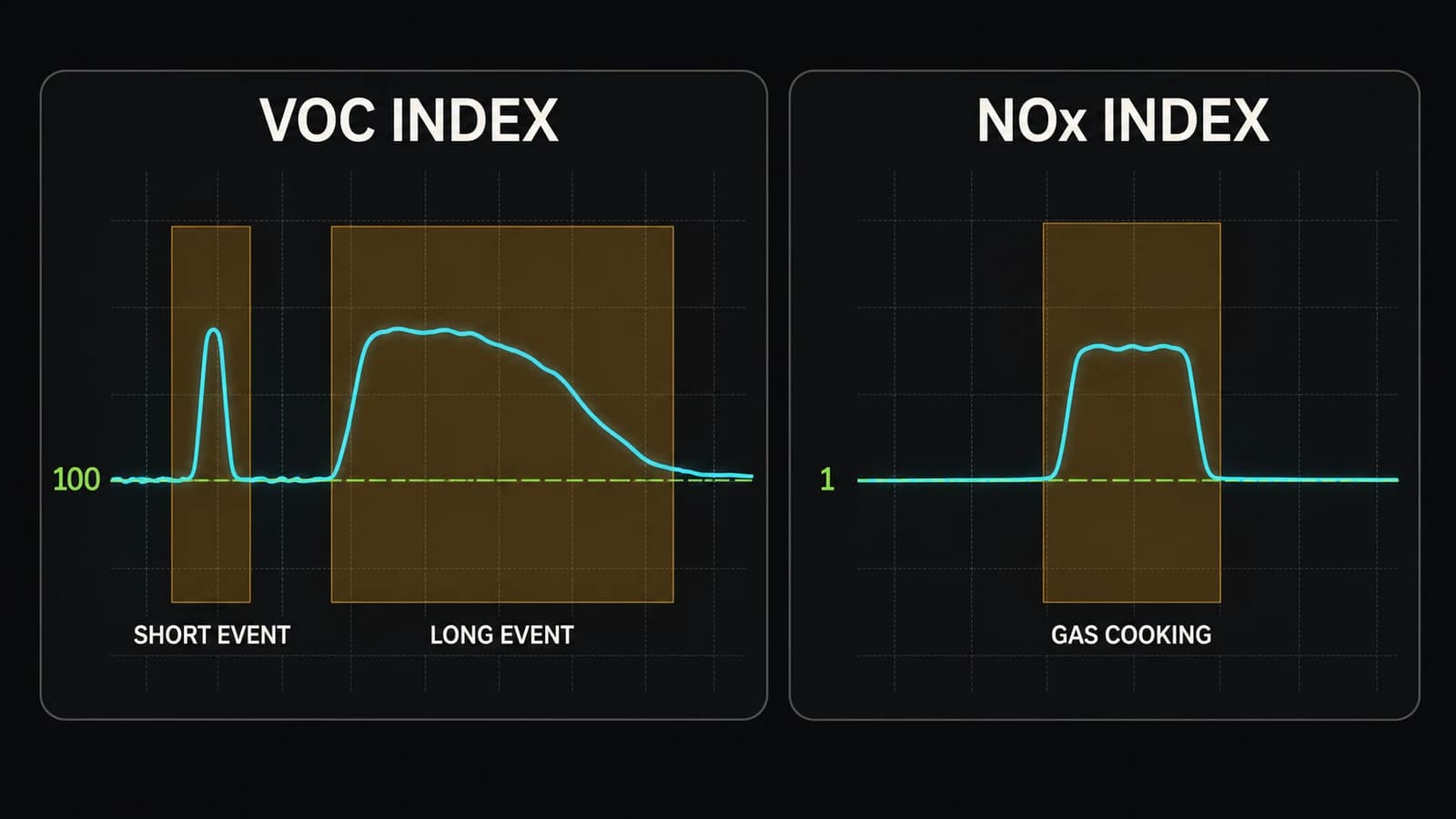 VOC Index chart with a learned reference of 100 and NOx Index chart with a learned reference of 1