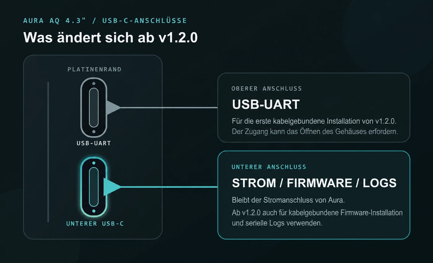 Diagramm der beiden USB-C-Anschlüsse von Aura AQ 4.3" mit dem oberen USB-UART-Anschluss und dem unteren Anschluss für Stromversorgung, Firmware und serielle Logs