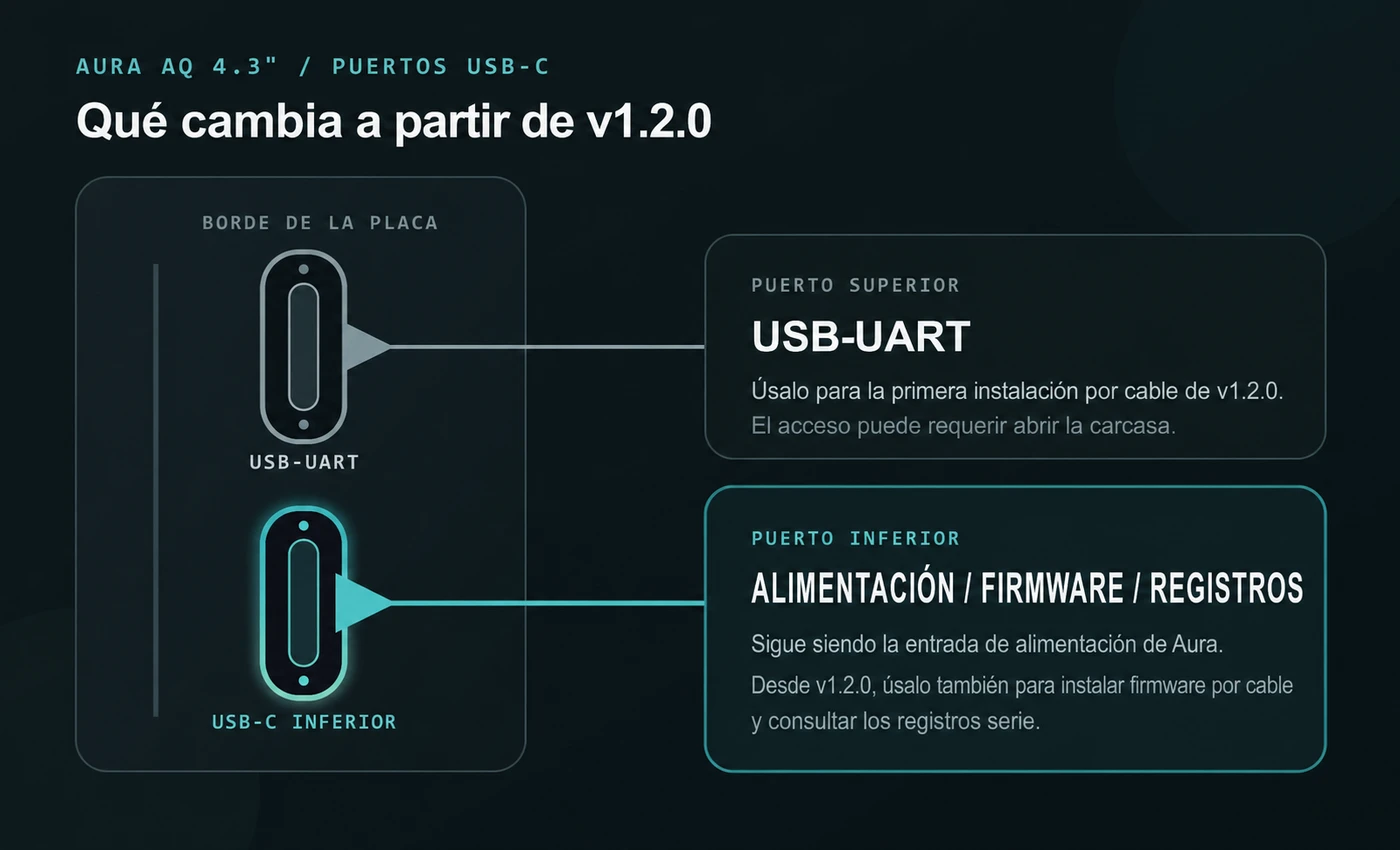 Diagrama de los dos puertos USB-C de Aura AQ 4.3", con el puerto USB-UART superior y el puerto inferior para alimentación, firmware y registros serie
