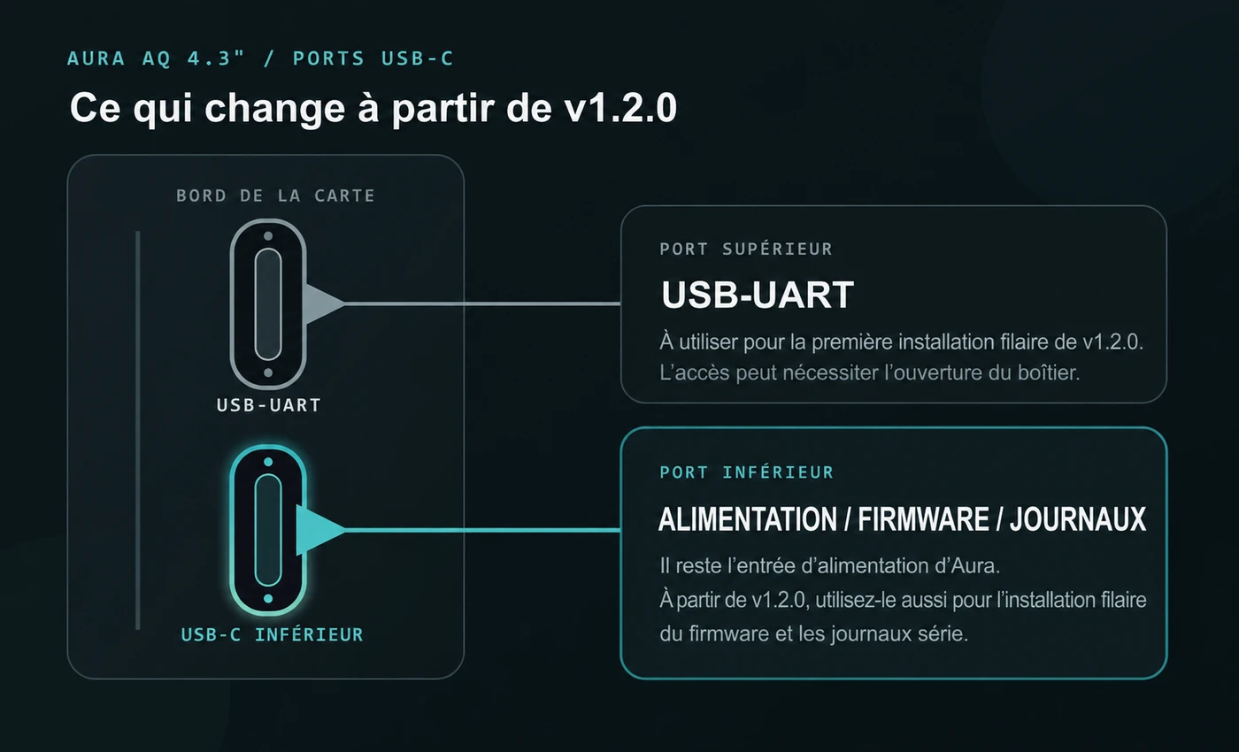 Schéma des deux ports USB-C d’Aura AQ 4.3", avec le port USB-UART supérieur et le port inférieur destiné à l’alimentation, au firmware et aux journaux série