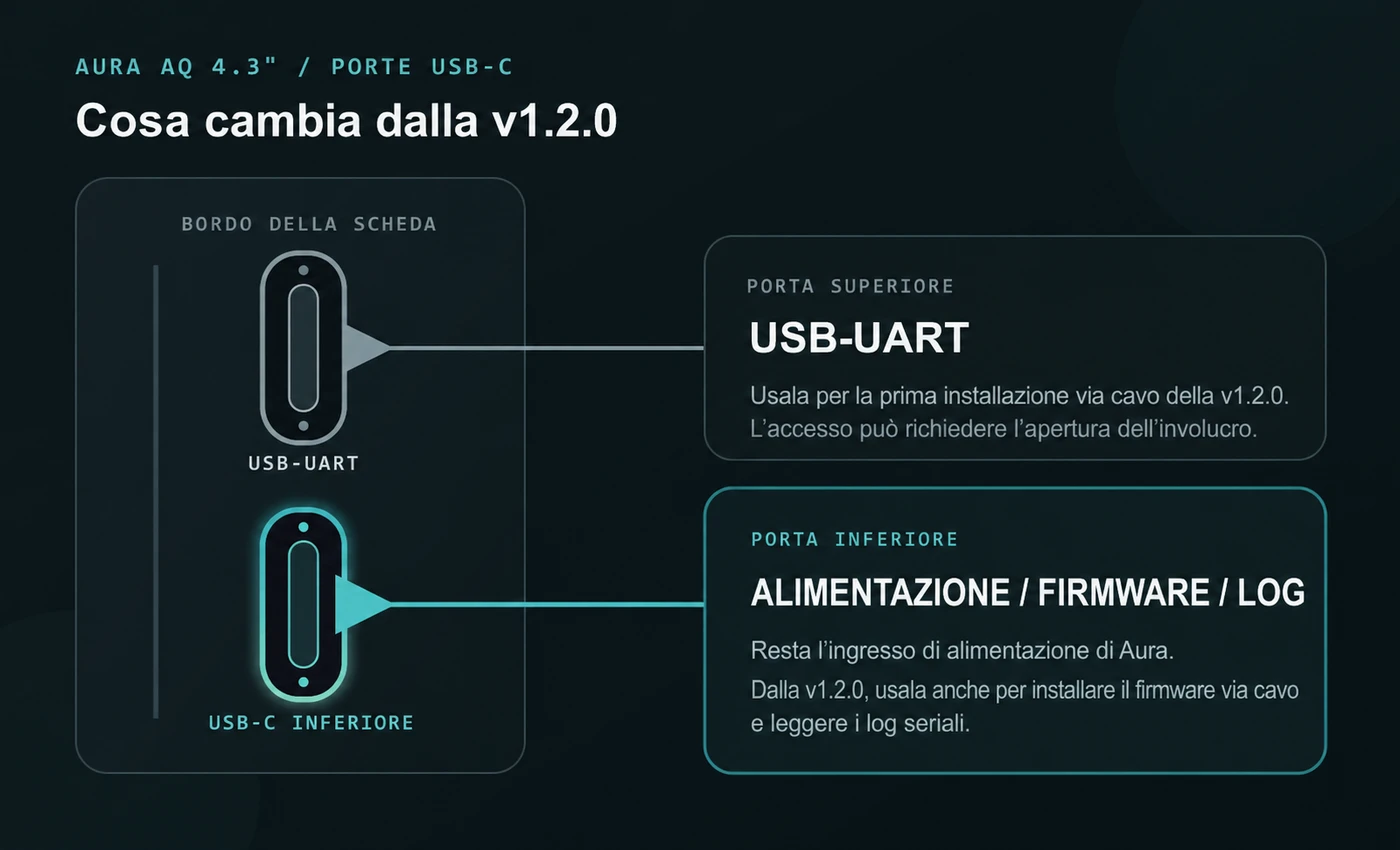 Diagramma delle due porte USB-C di Aura AQ 4.3", con la porta USB-UART superiore e la porta inferiore per alimentazione, firmware e log seriali