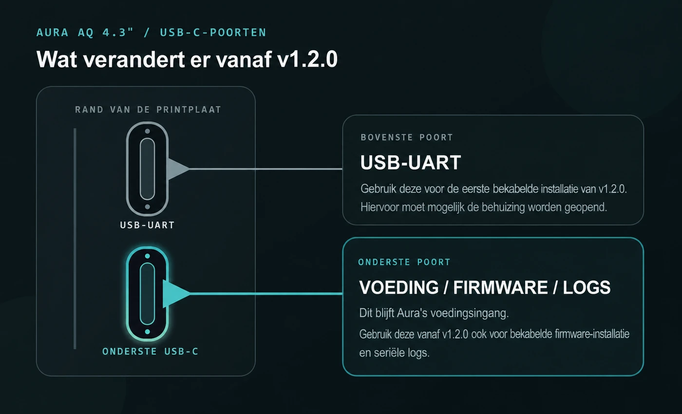 Diagram van de twee USB-C-poorten op Aura AQ 4.3", met de bovenste USB-UART-poort en de onderste poort voor voeding, firmware en seriële logs