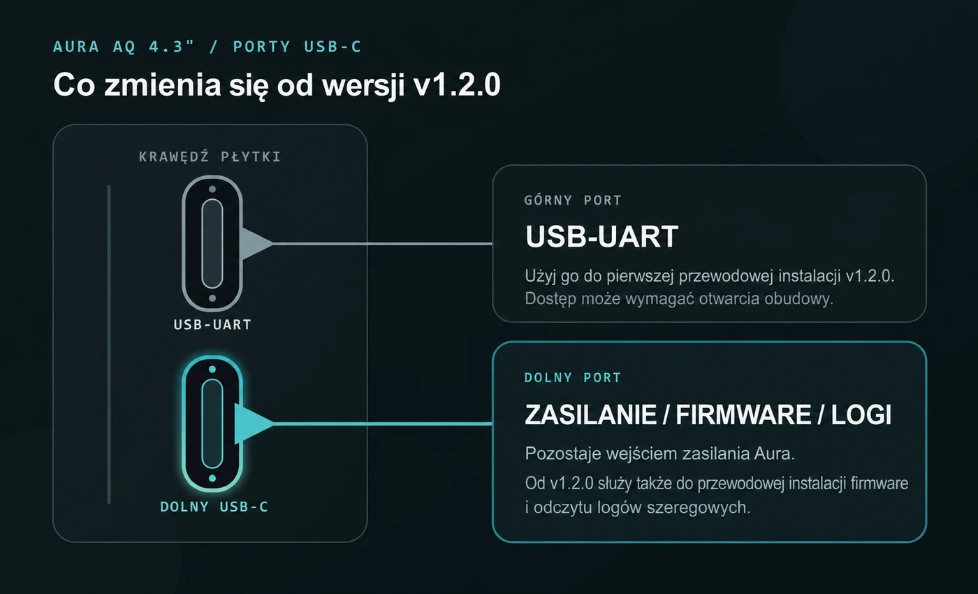 Schemat dwóch portów USB-C w Aura AQ 4.3", z górnym portem USB-UART oraz dolnym portem do zasilania, instalacji firmware i odczytu logów szeregowych