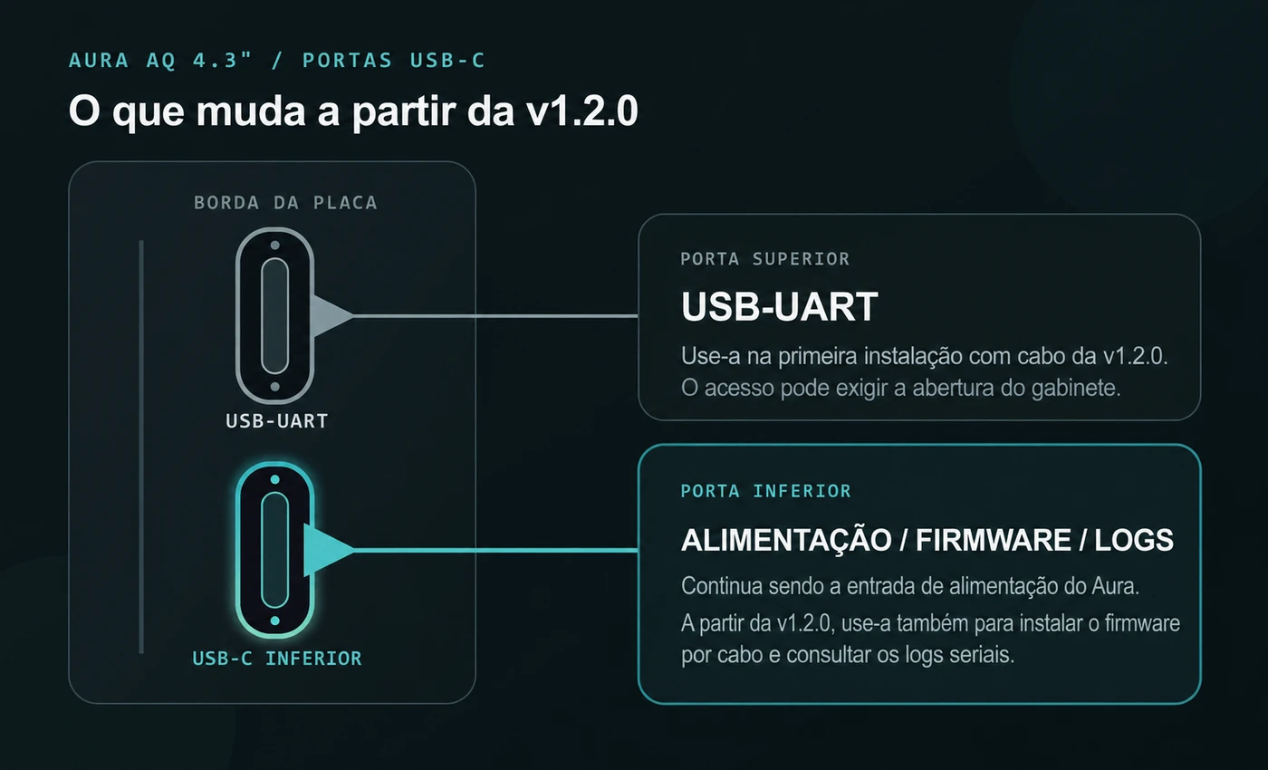 Diagrama das duas portas USB-C do Aura AQ 4.3", com a porta USB-UART superior e a porta inferior para alimentação, firmware e logs seriais