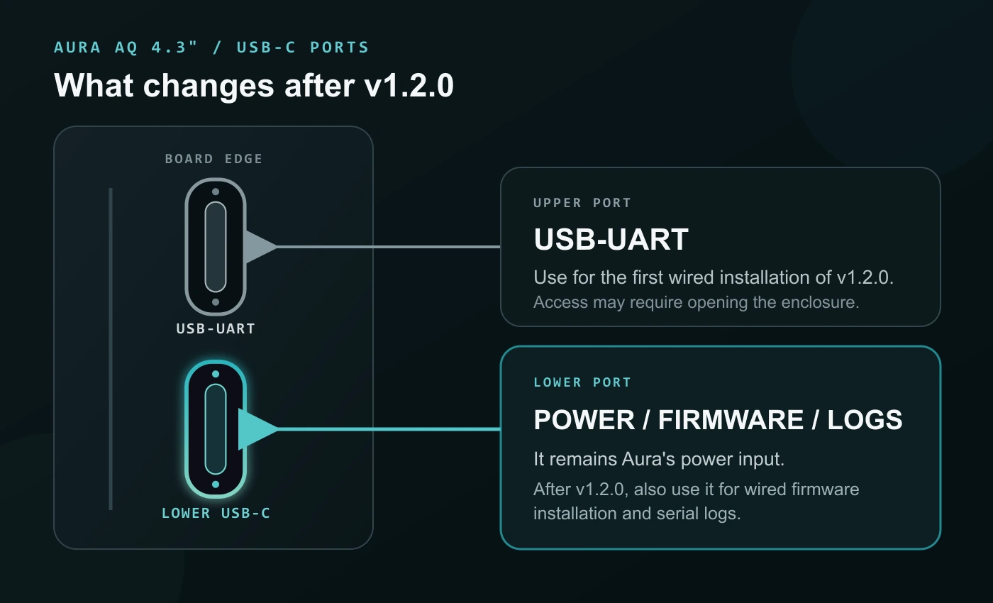 Diagram of the two USB-C ports on Aura AQ 4.3", with the upper USB-UART port and the lower power, firmware and serial-log port